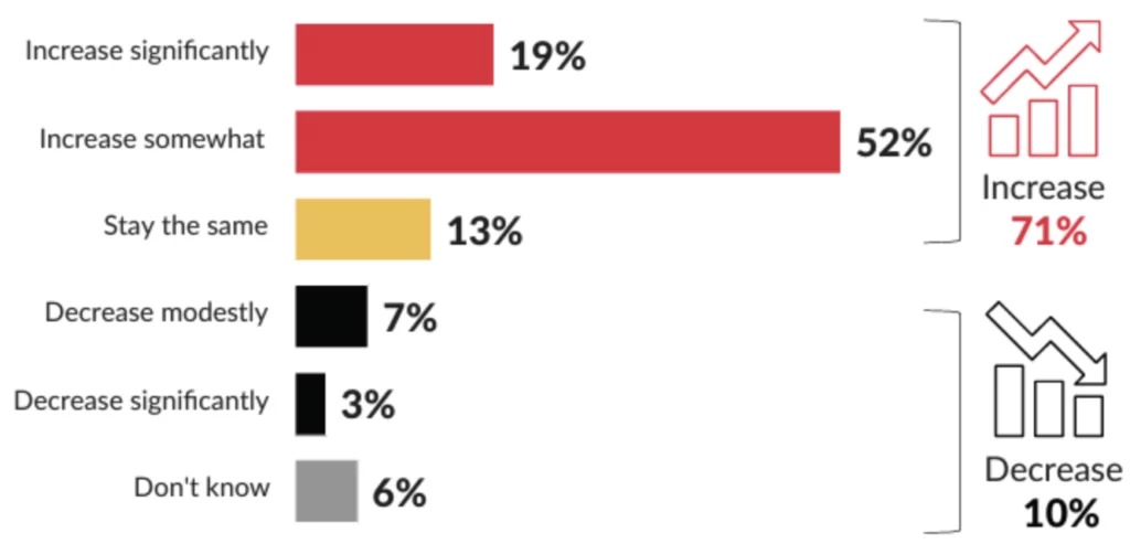 Increase significantly 19%, Increase somewhat 52%, Stay the same 13%, Decrease modestly 7%, Decrease significantly 3%, Don't know 6%